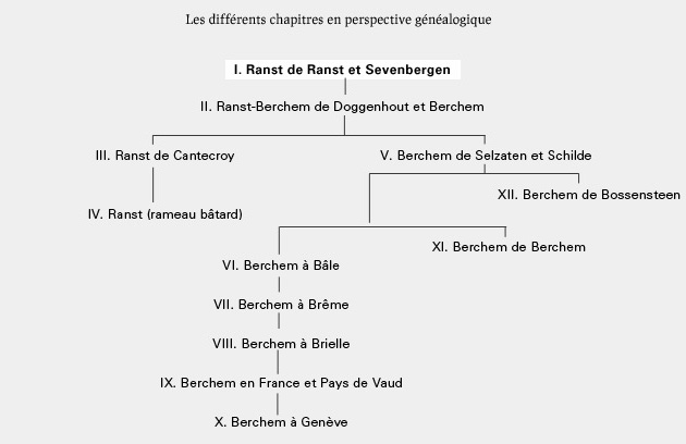 Arbre Généalogique - Ranst Berchem