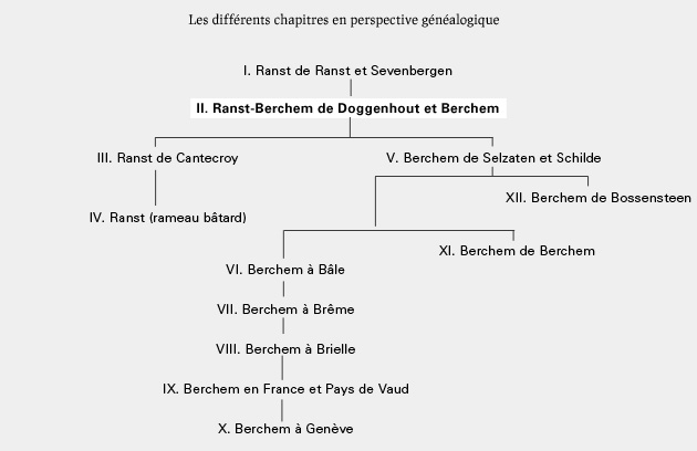 Arbre Généalogique - Ranst Berchem