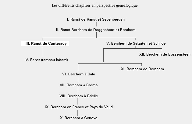 Arbre Généalogique - Ranst Berchem