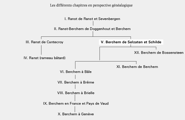 Arbre Généalogique - Ranst Berchem