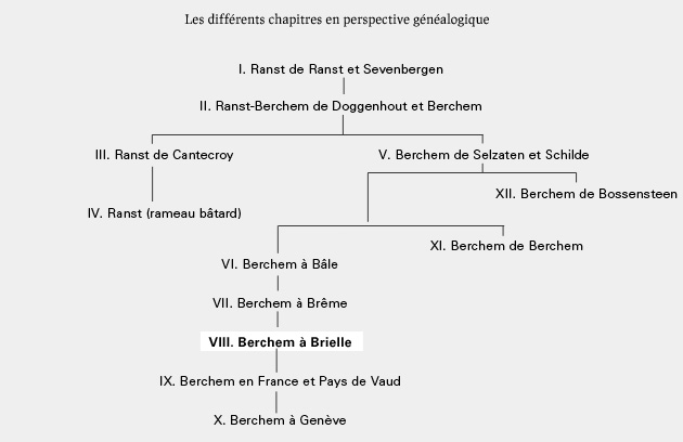 Arbre Généalogique - Ranst Berchem