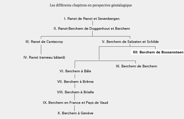 Arbre Généalogique - Ranst Berchem